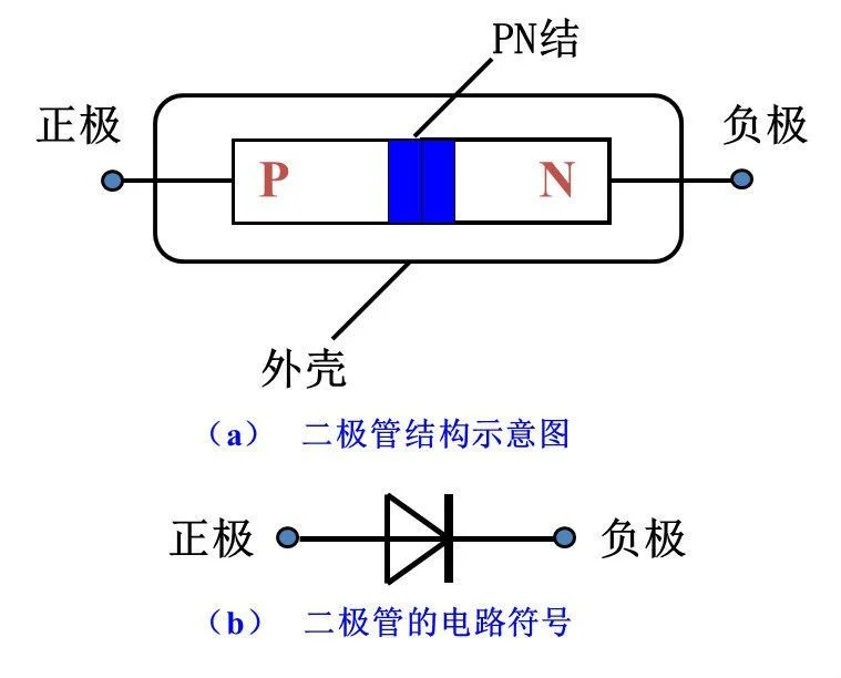 整流二極管,穩(wěn)壓二極管,開關(guān)二極管